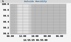 outside humidity