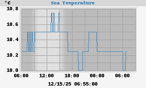 Sea Temperatures