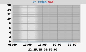UV Index