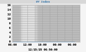 UV Index